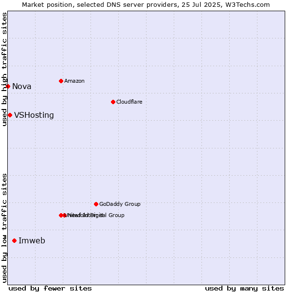 Market position of Imweb vs. VSHosting vs. Nova