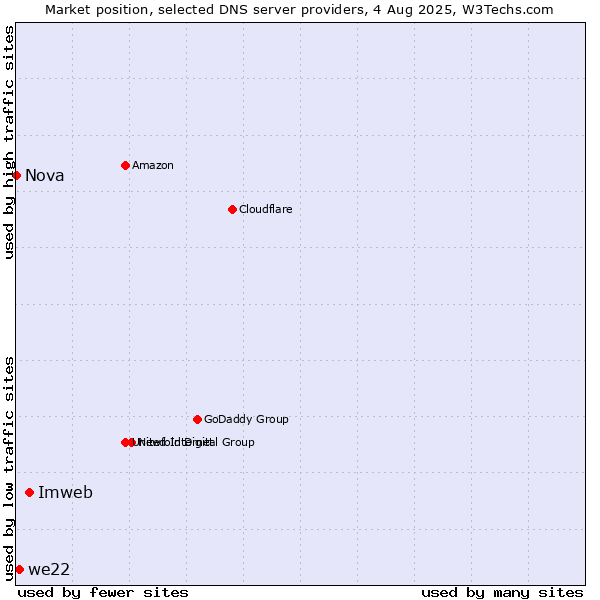 Market position of Imweb vs. we22 vs. Nova