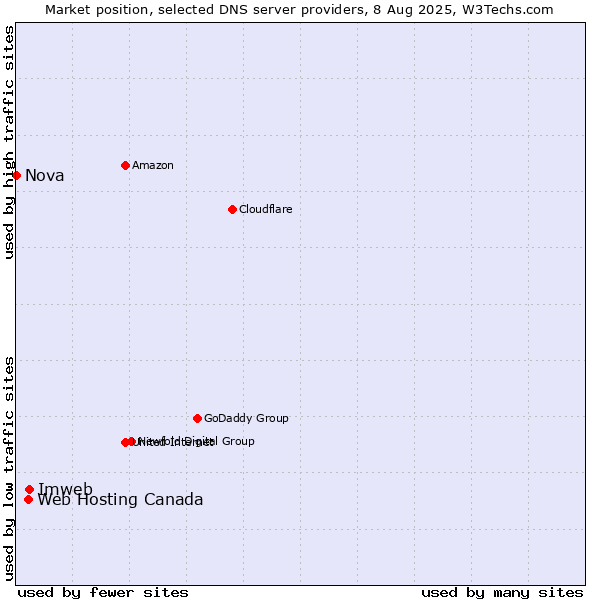 Market position of Imweb vs. Web Hosting Canada vs. Nova