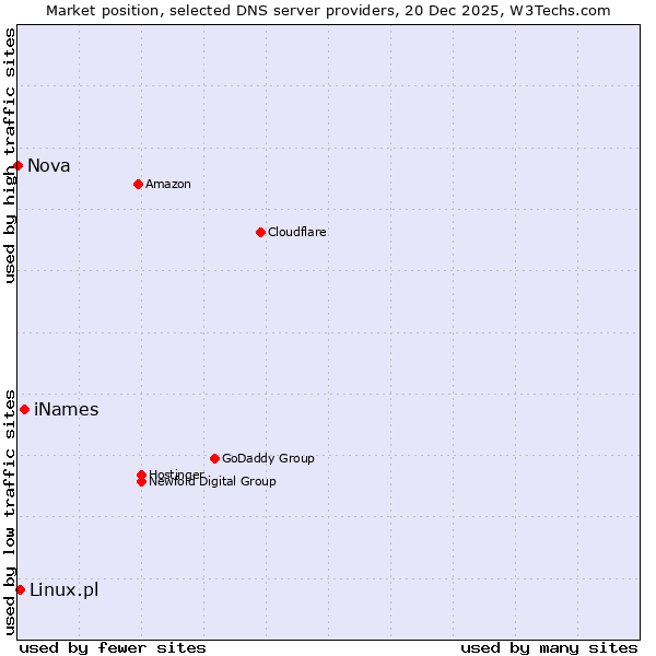 Market position of iNames vs. Linux.pl vs. Nova