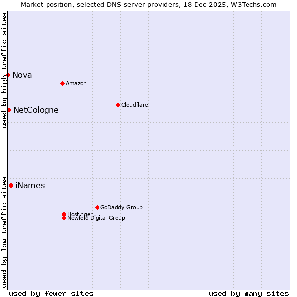 Market position of iNames vs. NetCologne vs. Nova