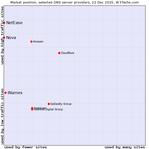 Market position of iNames vs. NetEase vs. Nova