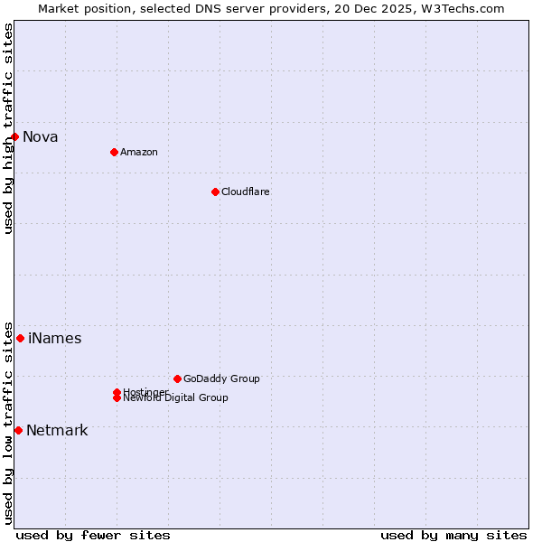 Market position of iNames vs. Netmark vs. Nova