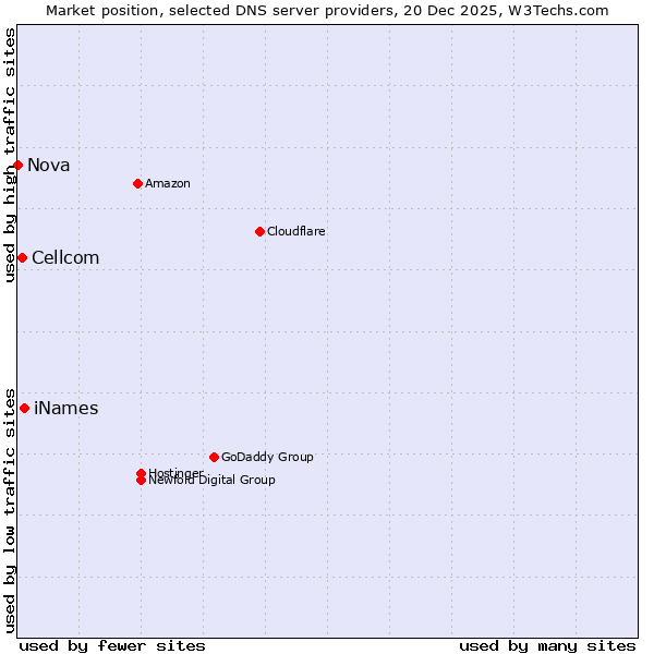 Market position of iNames vs. Cellcom vs. Nova