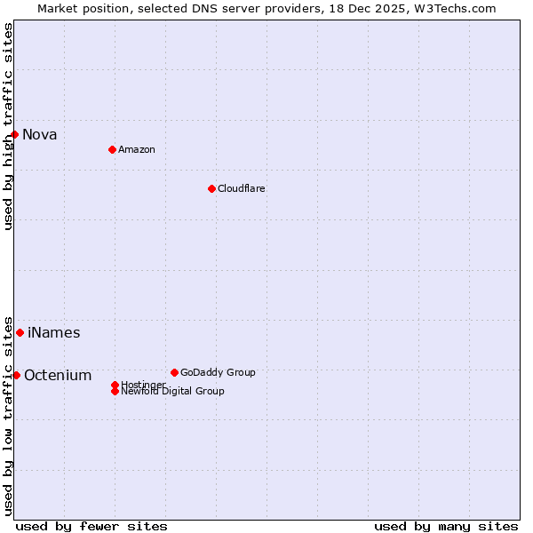 Market position of iNames vs. Octenium vs. Nova