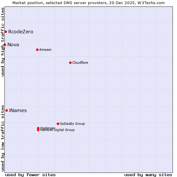 Market position of iNames vs. RcodeZero vs. Nova