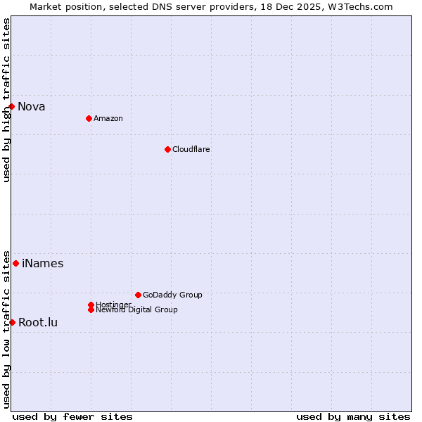 Market position of iNames vs. Root.lu vs. Nova