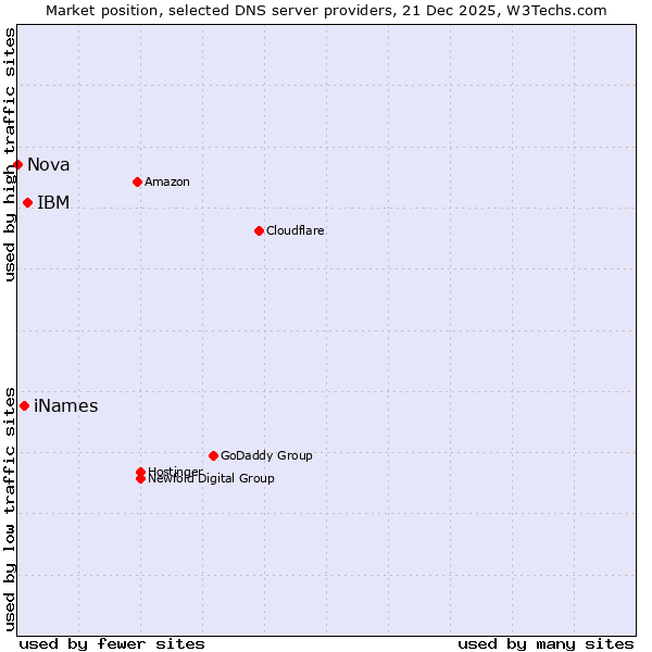 Market position of IBM vs. iNames vs. Nova