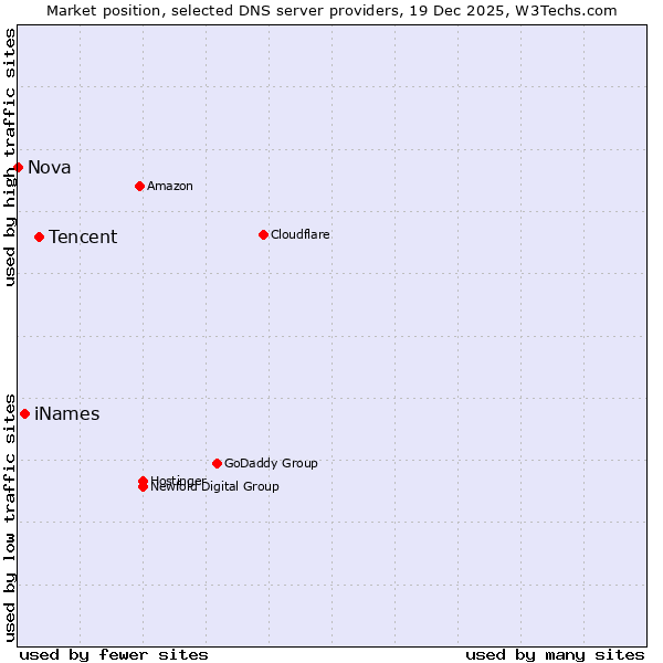 Market position of Tencent vs. iNames vs. Nova