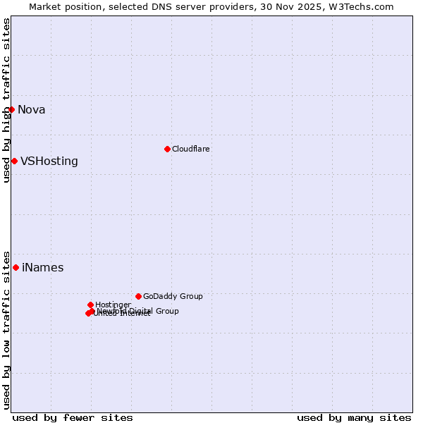 Market position of iNames vs. VSHosting vs. Nova