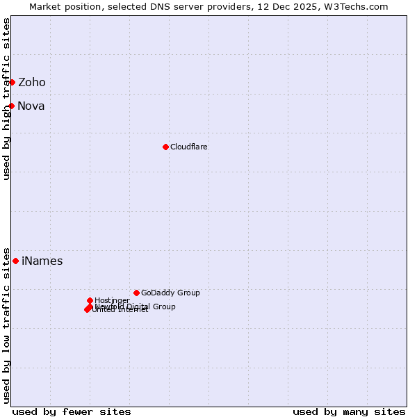 Market position of iNames vs. Zoho vs. Nova