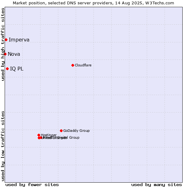 Market position of IQ PL vs. Imperva vs. Nova