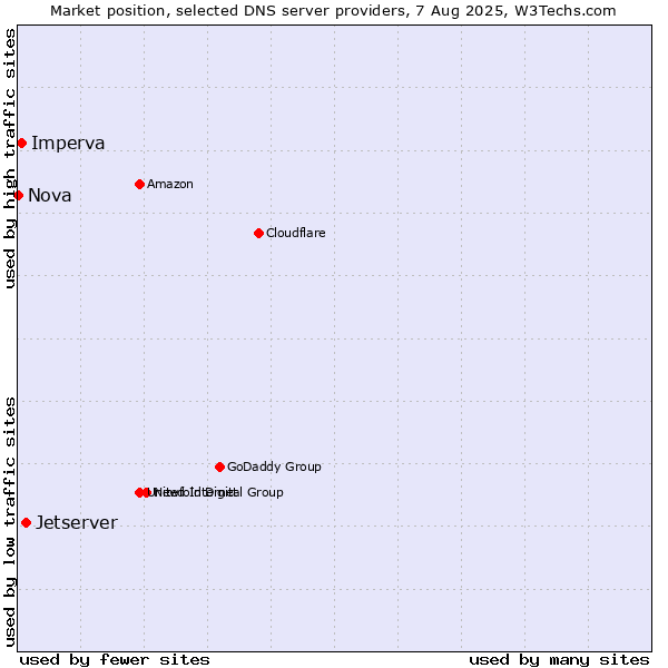 Market position of Jetserver vs. Imperva vs. Nova