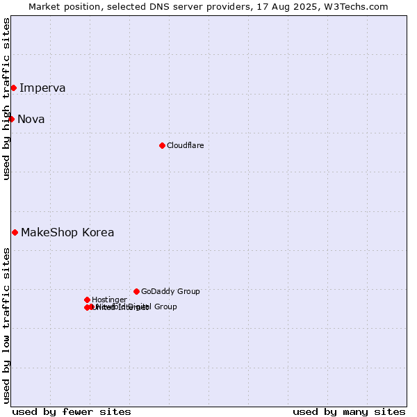 Market position of MakeShop Korea vs. Imperva vs. Nova