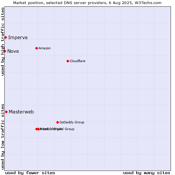 Market position of Masterweb vs. Imperva vs. Nova