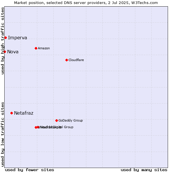 Market position of Netafraz vs. Imperva vs. Nova