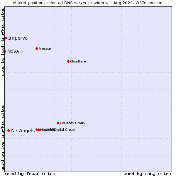 Market position of NetAngels vs. Imperva vs. Nova