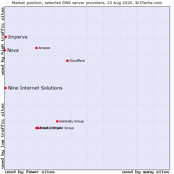 Market position of Nine Internet Solutions vs. Imperva vs. Nova