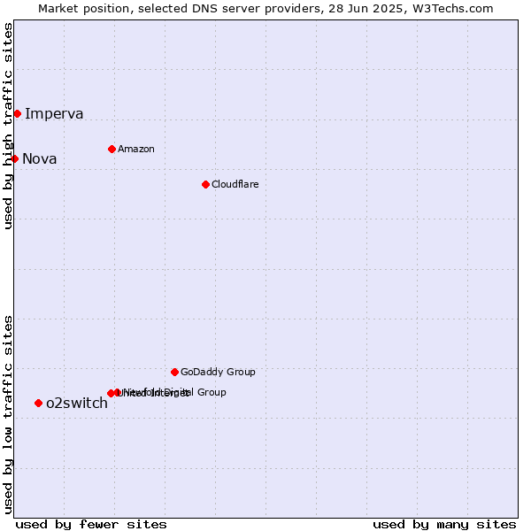 Market position of o2switch vs. Imperva vs. Nova