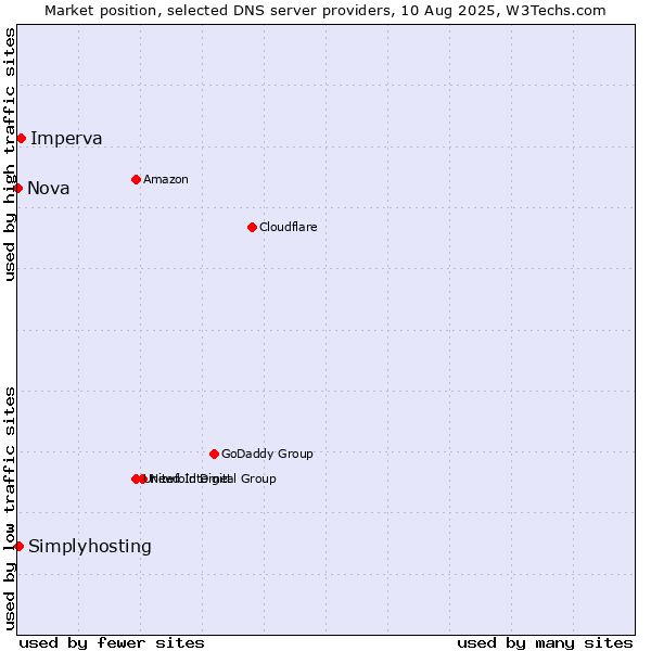 Market position of Imperva vs. Simplyhosting vs. Nova