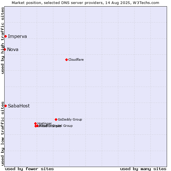 Market position of SabaHost vs. Imperva vs. Nova