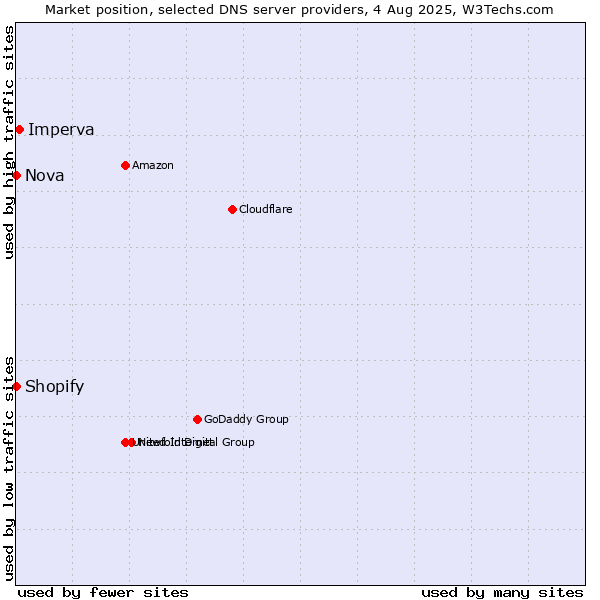 Market position of Imperva vs. Shopify vs. Nova