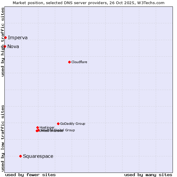 Market position of Squarespace vs. Imperva vs. Nova