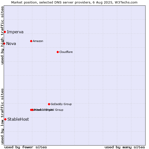 Market position of StableHost vs. Imperva vs. Nova