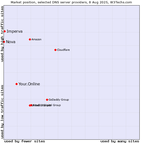Market position of Your.Online vs. Imperva vs. Nova