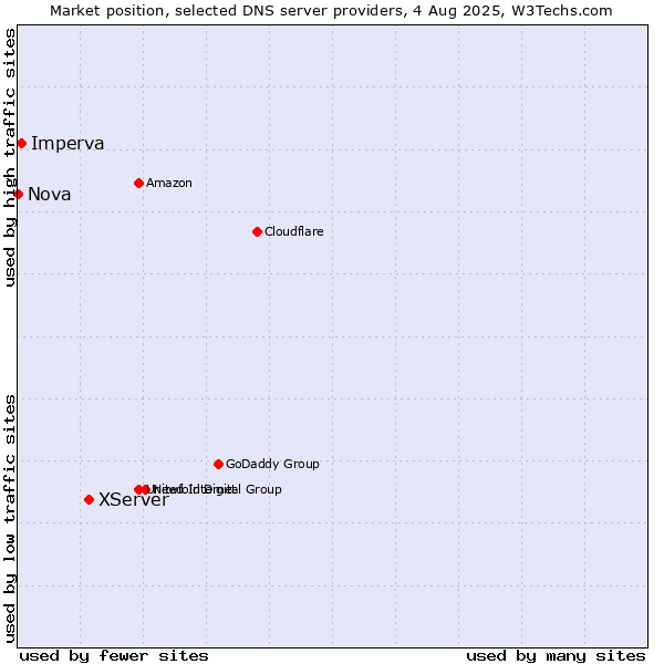 Market position of XServer vs. Imperva vs. Nova