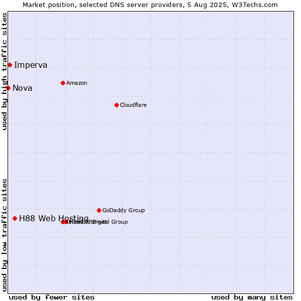 Market position of H88 Web Hosting vs. Imperva vs. Nova