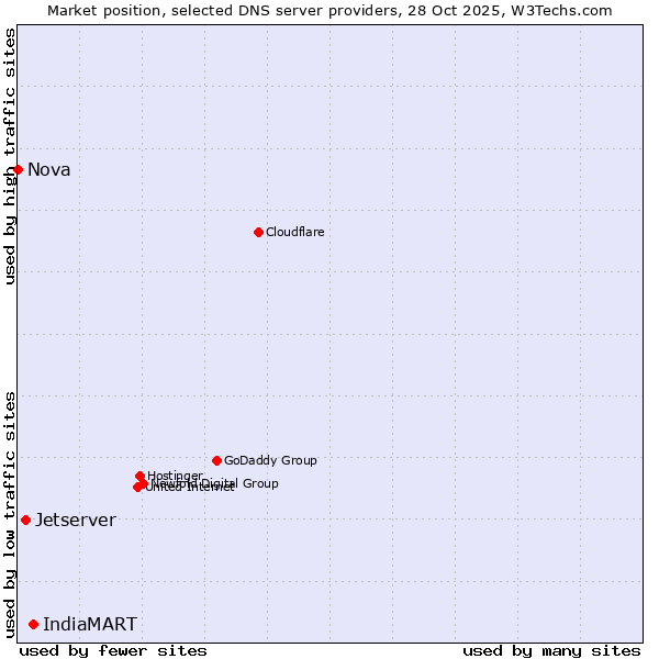 Market position of IndiaMART vs. Jetserver vs. Nova