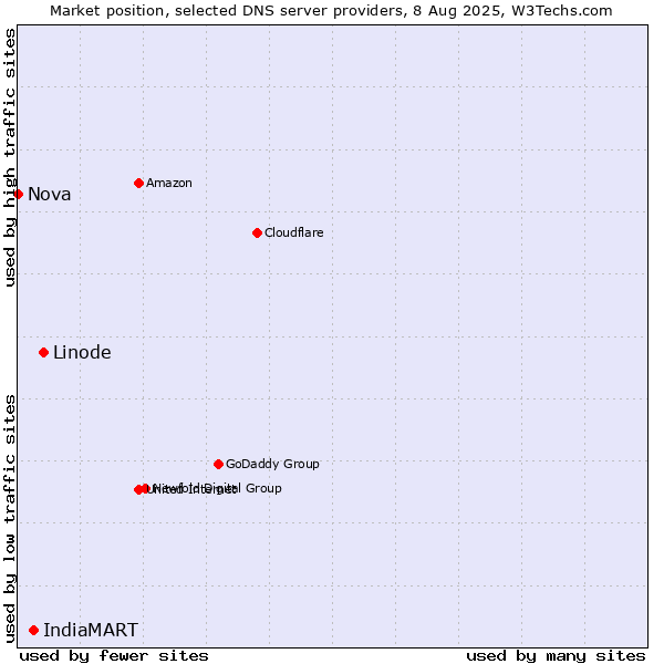 Market position of Linode vs. IndiaMART vs. Nova