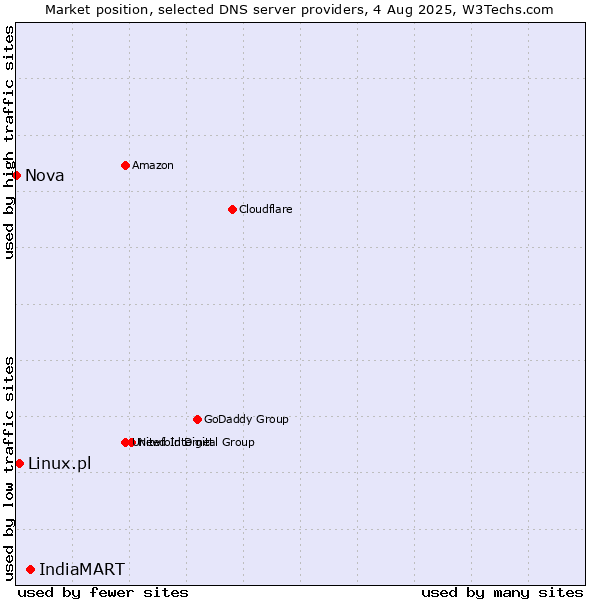 Market position of IndiaMART vs. Linux.pl vs. Nova