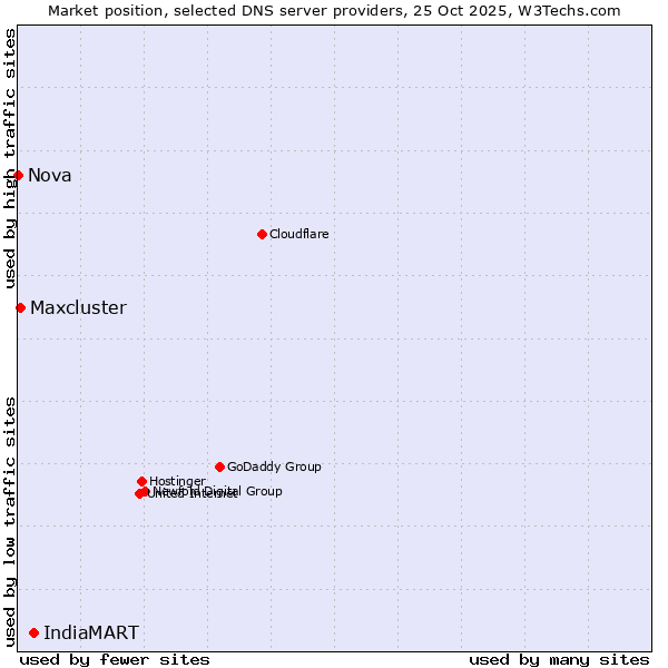 Market position of IndiaMART vs. Maxcluster vs. Nova