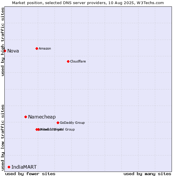 Market position of Namecheap vs. IndiaMART vs. Nova