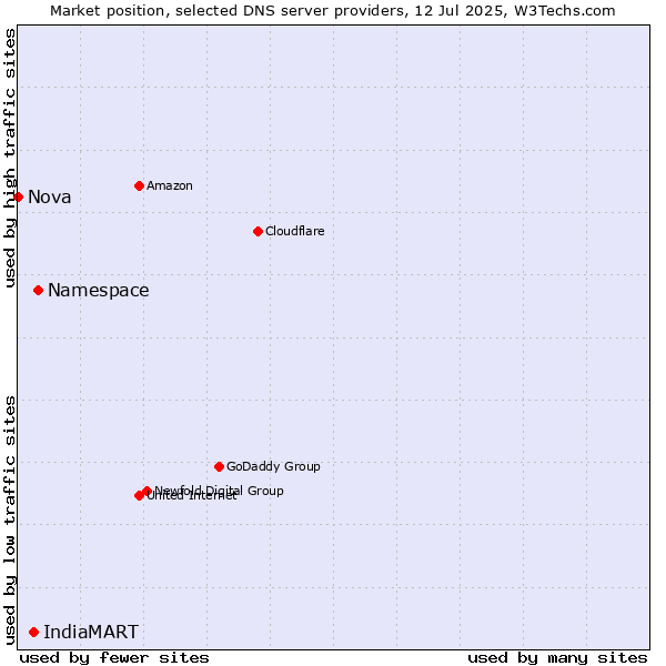 Market position of Namespace vs. IndiaMART vs. Nova