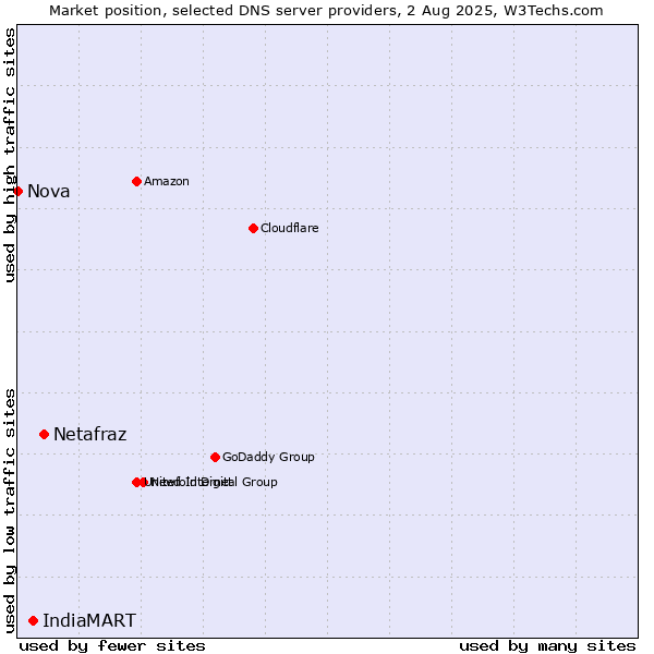 Market position of Netafraz vs. IndiaMART vs. Nova