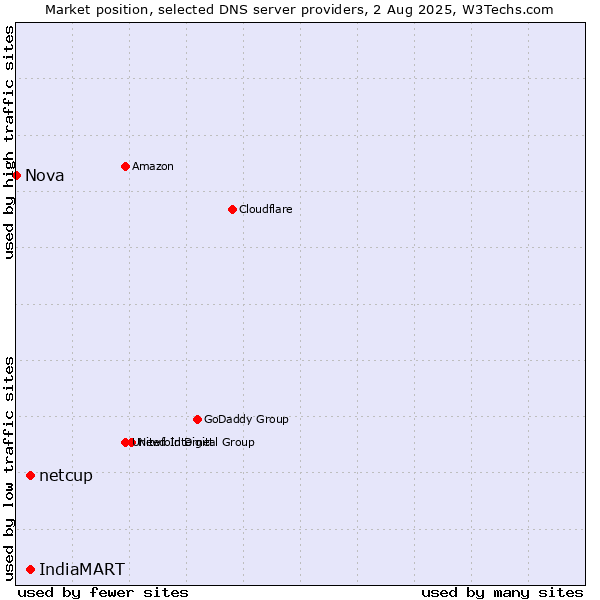 Market position of IndiaMART vs. netcup vs. Nova