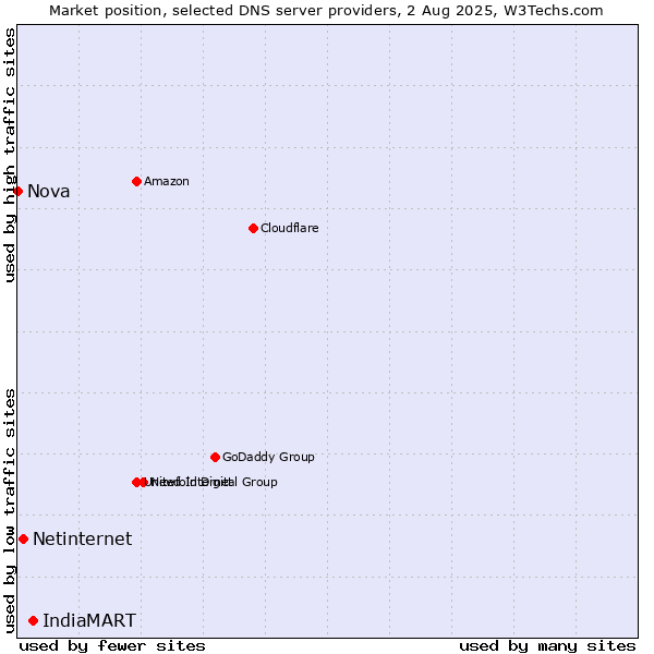 Market position of IndiaMART vs. Netinternet vs. Nova