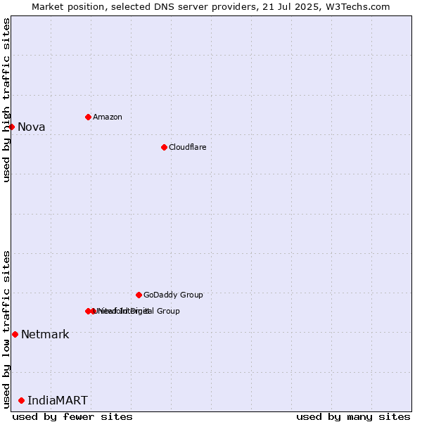 Market position of IndiaMART vs. Netmark vs. Nova