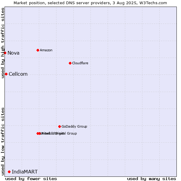 Market position of IndiaMART vs. Cellcom vs. Nova