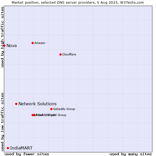 Market position of Network Solutions vs. IndiaMART vs. Nova
