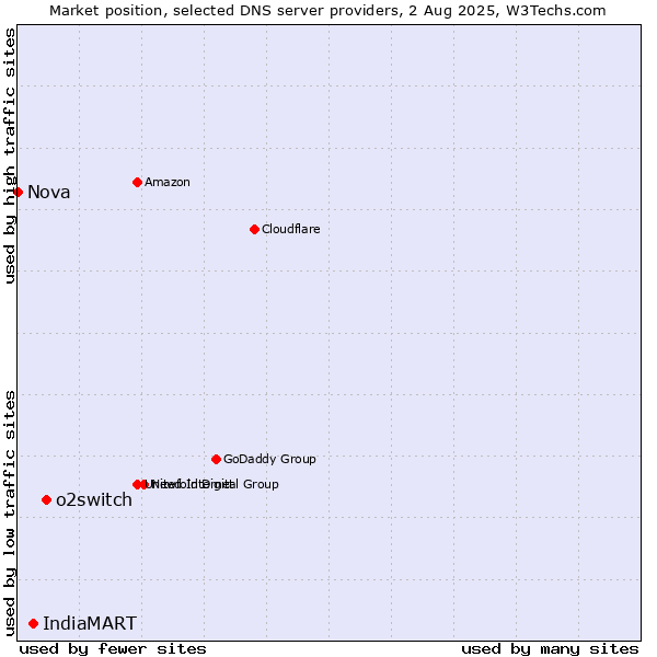 Market position of o2switch vs. IndiaMART vs. Nova