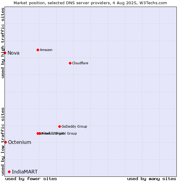 Market position of IndiaMART vs. Octenium vs. Nova
