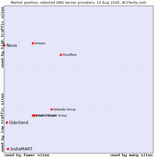Market position of IndiaMART vs. Oderland vs. Nova