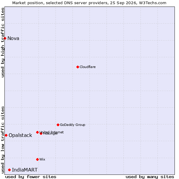 Market position of IndiaMART vs. Opalstack vs. Nova