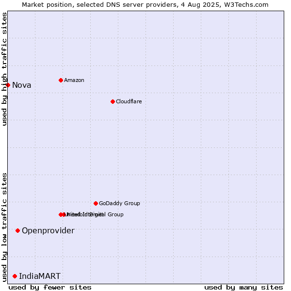 Market position of Openprovider vs. IndiaMART vs. Nova