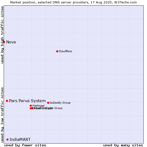 Market position of IndiaMART vs. Pars Parva System vs. Nova