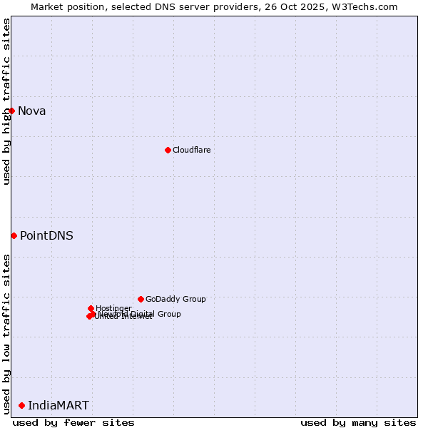 Market position of IndiaMART vs. PointDNS vs. Nova